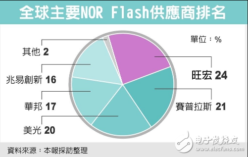 iPhone8将导入NOR芯片 今年供给缺口将扩大至20%,第2张