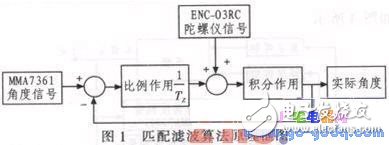 基于MC9S12XS128实现车模的直立控制,基于MC9S12XS128实现车模的直立控制,第2张