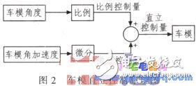 基于MC9S12XS128实现车模的直立控制,基于MC9S12XS128实现车模的直立控制,第3张