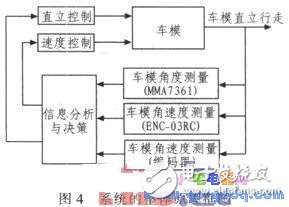 基于MC9S12XS128实现车模的直立控制,基于MC9S12XS128实现车模的直立控制,第4张