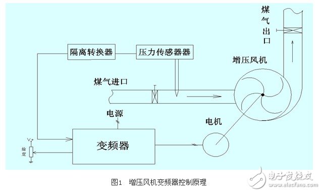 应用变频器对热媒锅炉煤气恒压供给系统的控制原理和实现方法概述,应用变频器对热媒锅炉煤气恒压供给系统的控制原理和实现方法概述 ,第3张