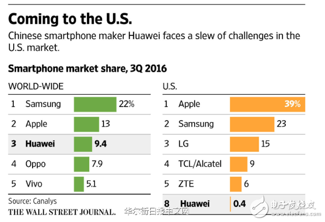 运营商阻碍颇大 华为想赚美国佬的钱不容易,第2张