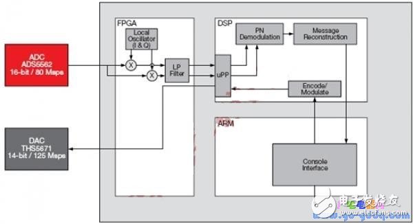 基于OMAP-L138 DSP+ARM处理器与FPGA实现SDR系统,基于OMAP-L138 DSP+ARM处理器与FPGA实现SDR系统,第2张