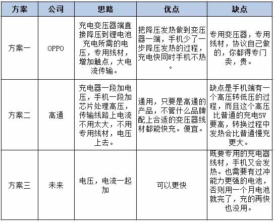 半导体厂商PK，充电5分钟通话2小时是真的还是噱头？,第2张