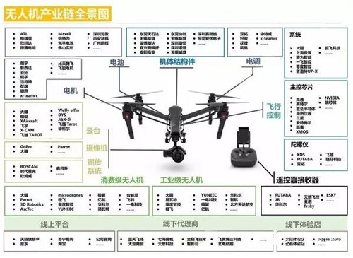 无人机产业链全景图附八大主控芯片，值得收藏,第2张