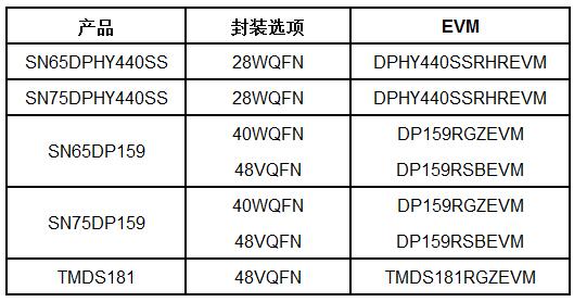 TI针对4K UHD视频与摄像头接口推出业内最低功耗的低抖动重定时器,第2张