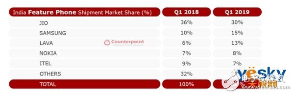 中国智能手机品牌已在印度市场拿下66%份额创下历史新高,中国智能手机品牌已在印度市场拿下66%份额创下历史新高,第2张