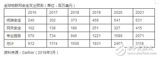 到2021年监管合规将成为IoT安全应用的主要影响因素,到2021年监管合规将成为IoT安全应用的主要影响因素,第2张