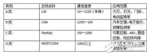 详解LINCANFlexRayMOST四大汽车总线,详解LIN/CAN/FlexRay/MOST四大汽车总线,第2张