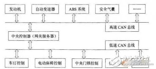 详解LINCANFlexRayMOST四大汽车总线,详解LIN/CAN/FlexRay/MOST四大汽车总线,第3张