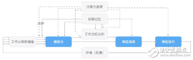 基于驾驶过程注意力的问题设计全新的超宽显示屏应用的八大原则,基于全新的超宽显示屏应用分析驾驶过程注意力的问题,第3张