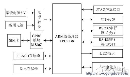 GPRS 网络电能表设计,GPRS 网络电能表设计,第2张