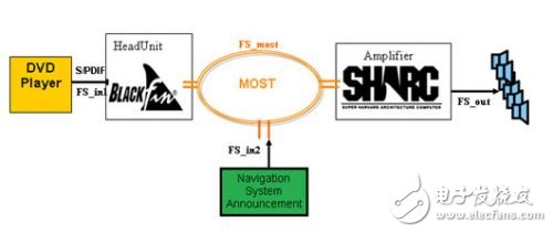基于MOST总线的车载高端娱乐系统设计,基于MOST总线的车载高端娱乐系统设计,第3张
