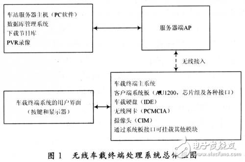 系统分析介绍无线车载多媒体终端系统,系统分析介绍无线车载多媒体终端系统,第2张