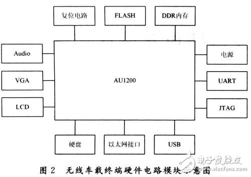 系统分析介绍无线车载多媒体终端系统,系统分析介绍无线车载多媒体终端系统,第3张