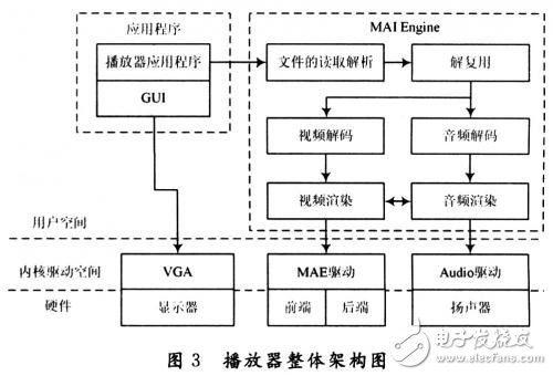 系统分析介绍无线车载多媒体终端系统,系统分析介绍无线车载多媒体终端系统,第4张