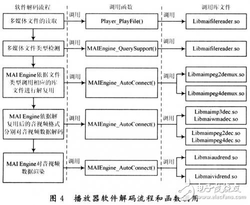 系统分析介绍无线车载多媒体终端系统,系统分析介绍无线车载多媒体终端系统,第5张