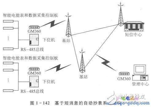 依托GSM网的自动抄表系统解决方案,依托GSM网的自动抄表系统解决方案,第2张