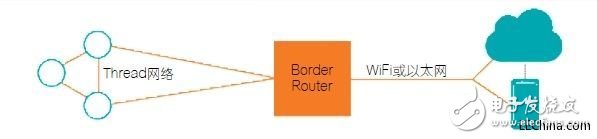 Thread网络协议基于IP网状网络的解决方案,Thread网络协议基于IP网状网络的解决方案,第5张