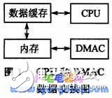 DMA数据传输在SPEAR300实现高速串口驱动设计,DMA数据传输在SPEAR300实现高速串口驱动设计,第2张