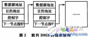 DMA数据传输在SPEAR300实现高速串口驱动设计,DMA数据传输在SPEAR300实现高速串口驱动设计,第3张