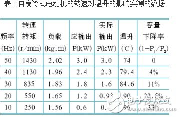 变频器供电条件下感应电动机的温升问题剖析,变频器供电条件下感应电动机的温升问题剖析,第5张