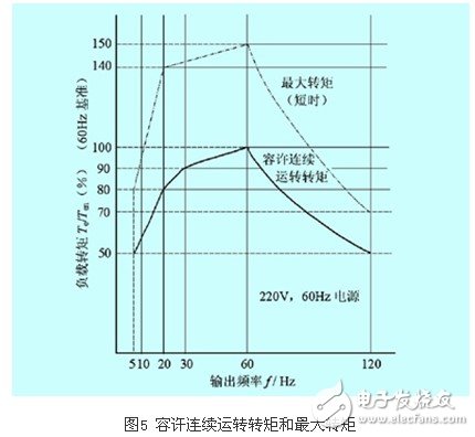 变频器供电条件下感应电动机的温升问题剖析,变频器供电条件下感应电动机的温升问题剖析,第6张