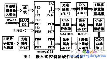 基于Atmega128单片机设计的嵌入式控制器,基于Atmega128单片机设计的嵌入式控制器,第2张