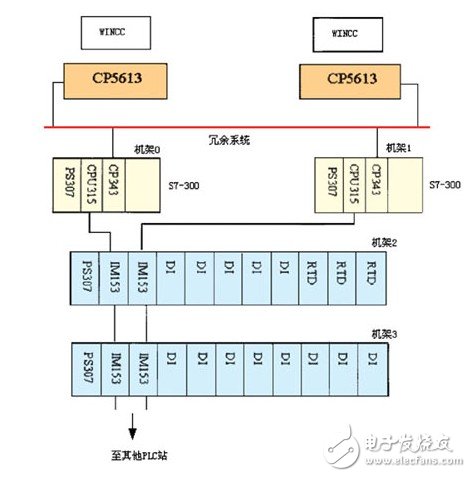 PLC系统在造纸厂生产过程和传动控制中的冗余设计浅析,PLC系统在造纸厂生产过程和传动控制中的冗余设计浅析,第3张