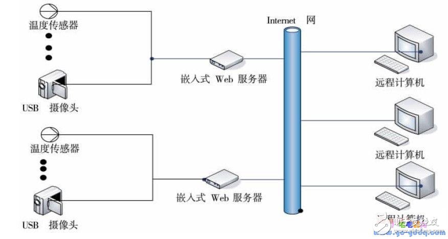 基于嵌入式Linux的机房信息视频监测系统,基于嵌入式Linux的机房信息视频监测系统,第2张