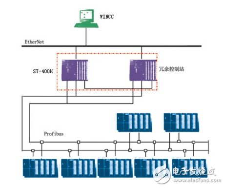 PLC系统在造纸厂生产过程和传动控制中的冗余设计浅析,PLC系统在造纸厂生产过程和传动控制中的冗余设计浅析,第5张