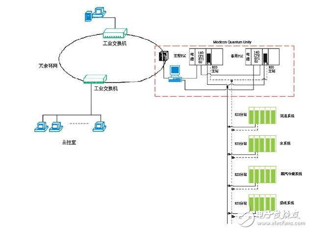 PLC系统在造纸厂生产过程和传动控制中的冗余设计浅析,PLC系统在造纸厂生产过程和传动控制中的冗余设计浅析,第6张