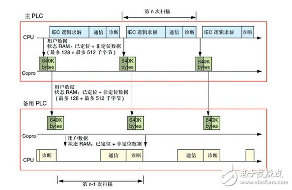 PLC系统在造纸厂生产过程和传动控制中的冗余设计浅析,PLC系统在造纸厂生产过程和传动控制中的冗余设计浅析,第7张