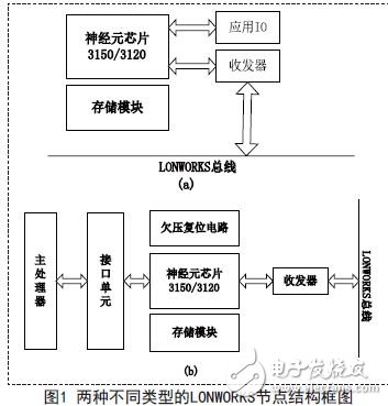 两种LONWORKS频率采集节点的设计与实现,两种LONWORKS频率采集节点的设计与实现,第2张