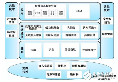 如何踏进物联网门槛？这些知识很重要,如何踏进物联网门槛？这些知识很重要,第4张