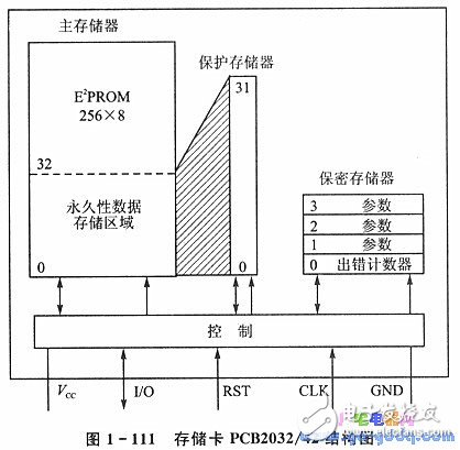 IC简介 IC卡与单片机的应用,IC简介 IC卡与单片机的应用,第2张