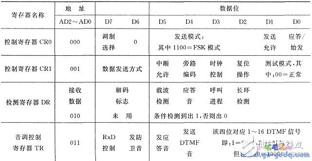 基于MODEM芯片构成的单片机自动报警装置设计,基于MODEM芯片构成的单片机自动报警装置设计,第3张