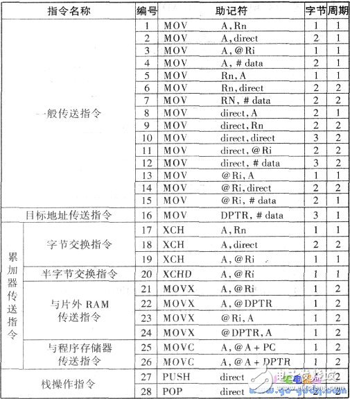 关于单片机89C51指令汇集,关于单片机89C51指令汇集大全,第2张