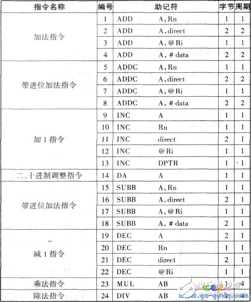 关于单片机89C51指令汇集,关于单片机89C51指令汇集大全,第3张