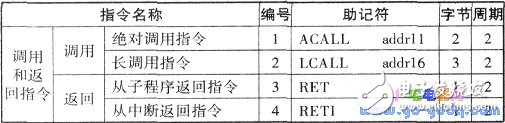 关于单片机89C51指令汇集,关于单片机89C51指令汇集大全,第4张