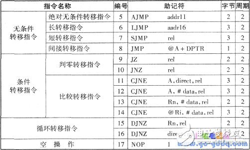 关于单片机89C51指令汇集,关于单片机89C51指令汇集大全,第5张