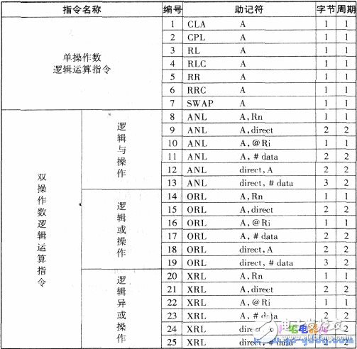 关于单片机89C51指令汇集,关于单片机89C51指令汇集大全,第6张