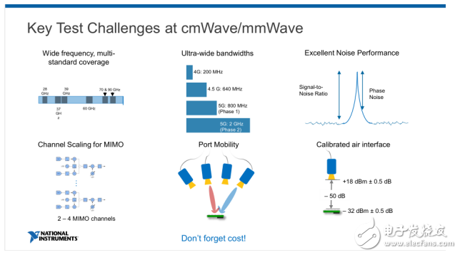 NI双维度布局5G毫米波测试 助力客户抢位5G时代,NI双维度布局5G毫米波测试 助力客户抢位5G时代,第5张