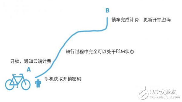 实现极低功耗才能最大化NB-IoT价值,实现极低功耗才能最大化NB-IoT价值,第2张