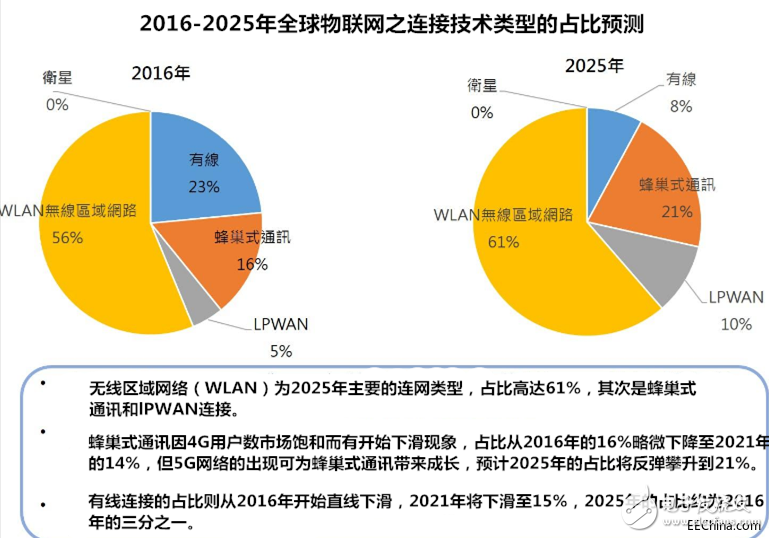 IDC预估：2021年的物联网端点安装数量将高达361亿个,IDC预估：2021年的物联网端点安装数量将高达361亿个,第2张