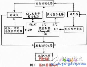 基于ATmega 16L微控制器的便携设备电源系统方案,基于ATmega 16L微控制器的便携设备电源系统方案,第2张