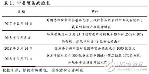 中美贸易战打响 对于国内半导体来说也许不是坏事,中美贸易战打响 对于国内半导体来说也许不是坏事,第2张