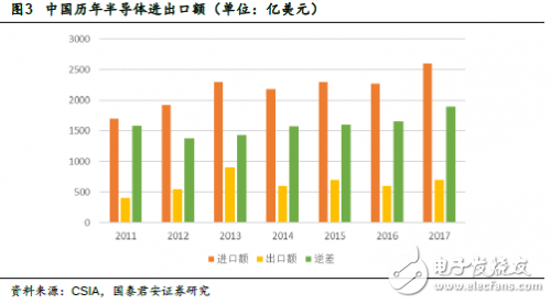 中美贸易战打响 对于国内半导体来说也许不是坏事,中美贸易战打响 对于国内半导体来说也许不是坏事,第5张