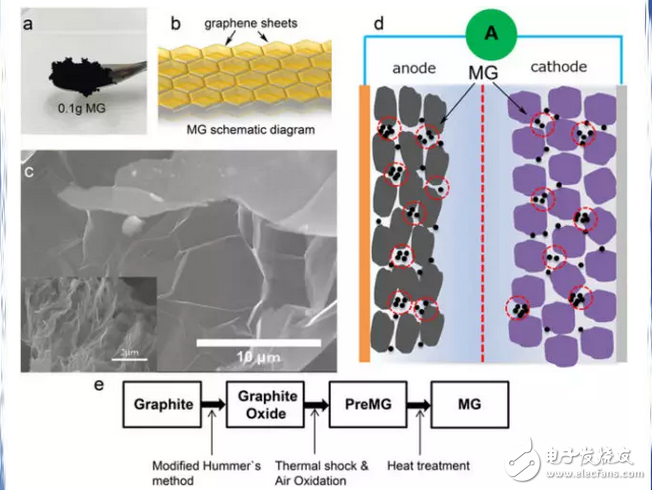 增强电动汽车锂电池性能的魔术材料：石墨烯海绵，假石墨烯电池,增强电动汽车锂电池性能的魔术材料：石墨烯海绵，假石墨烯电池,第2张