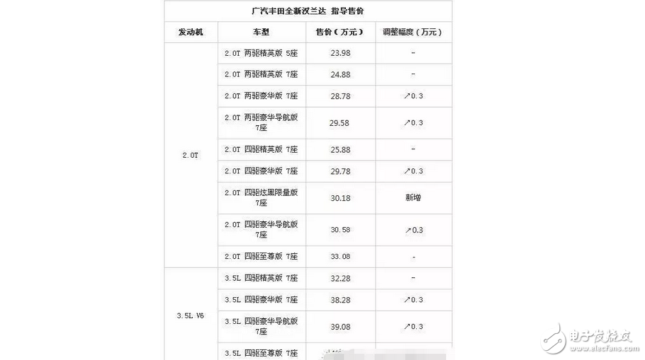 SUV市场集体降价，搞事的丰田汉兰达增价还加价提车，难道就是大牌的表现？,SUV市场集体降价，搞事的丰田汉兰达增价还加价提车，难道就是大牌的表现？,第2张